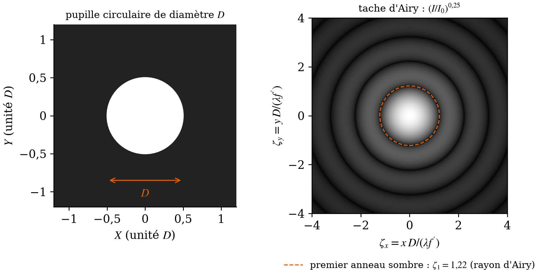 Pupille circulaire et tache d'Airy en deux dimensions