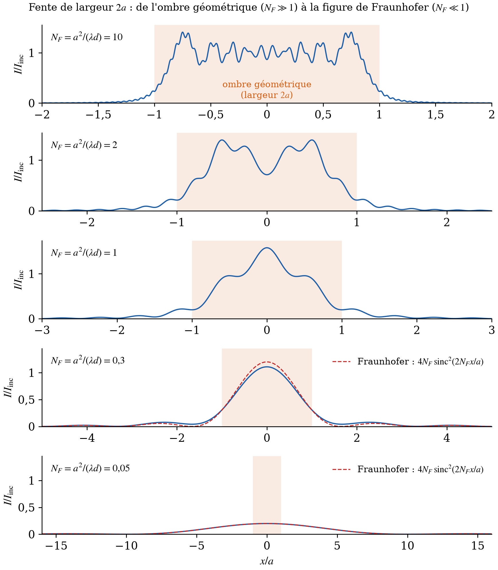 Éclairement derrière une fente pour des nombres de Fresnel décroissants, de l'ombre géométrique à la figure de Fraunhofer