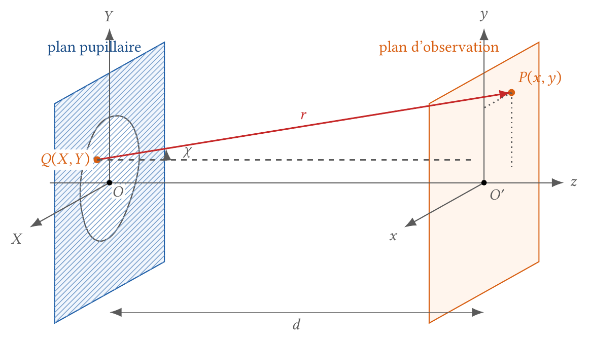 Notations : plan pupillaire (X, Y) contenant l'ouverture, plan d'observation (x, y) à la distance d