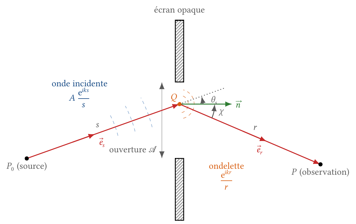 Géométrie de la formule de Fresnel-Kirchhoff : source P0, ouverture dans un écran opaque, point d'observation P