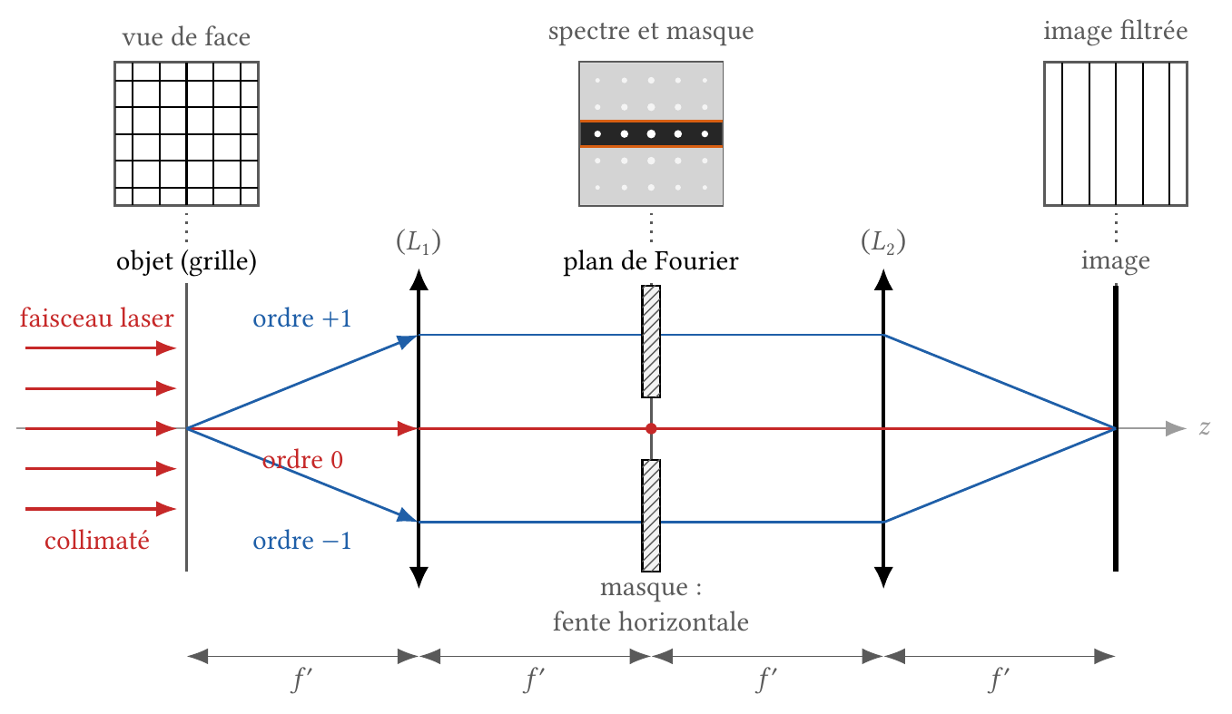 Montage 4f' d'Abbe : objet, lentille, plan de Fourier avec masque, lentille, image filtrée