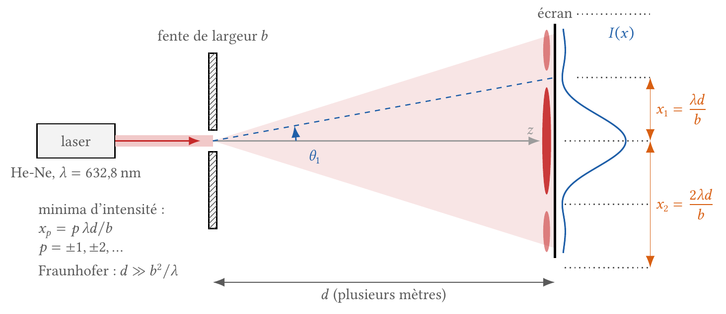 Mesure de la largeur d'une fente par diffraction : laser, fente, écran éloigné