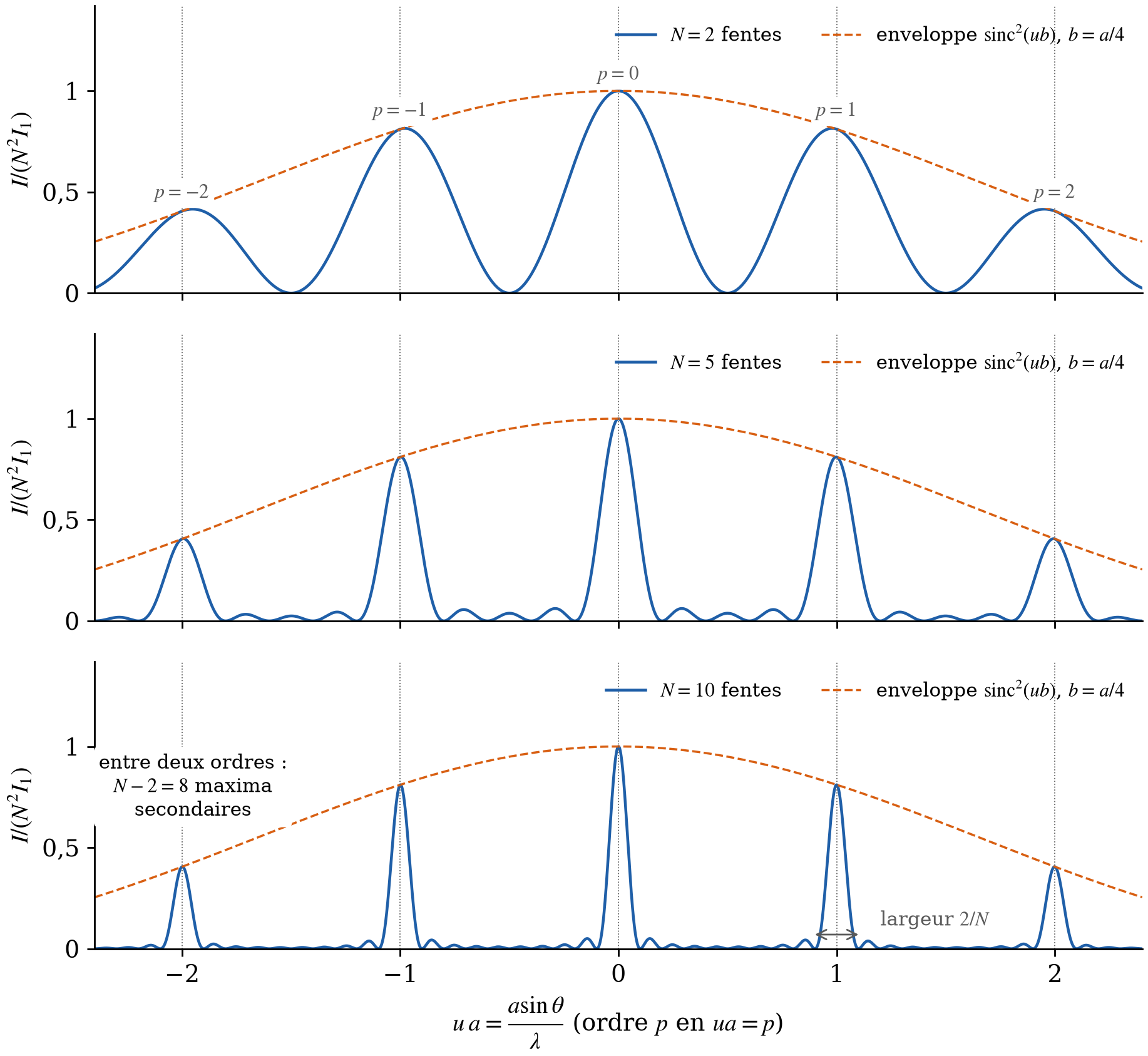 Réseaux de 2, 5 et 10 fentes : interférences modulées par l'enveloppe de diffraction