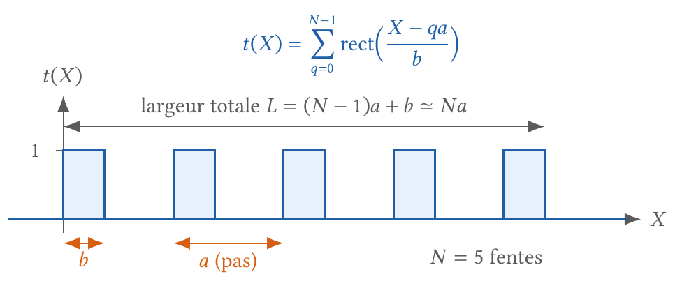 Transmittance d'un réseau de N fentes de largeur b et de pas a
