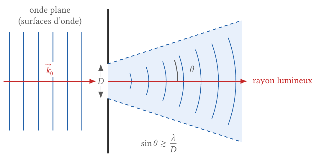 Diffraction par une fente de largeur D et notion de rayon lumineux : le rayon est la droite de direction k0 que suit l'énergie lorsque la diffraction est négligeable