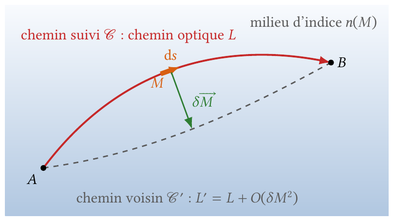 Trajet réel et trajet voisin obtenu en déplaçant chaque point de δM : la différence des chemins optiques est du second ordre