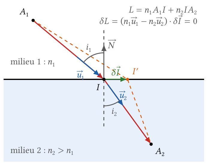 Réfraction : le point d'incidence I est déplacé dans le dioptre ; la stationnarité du chemin optique impose que n2 u2 − n1 u1 soit colinéaire à la normale
