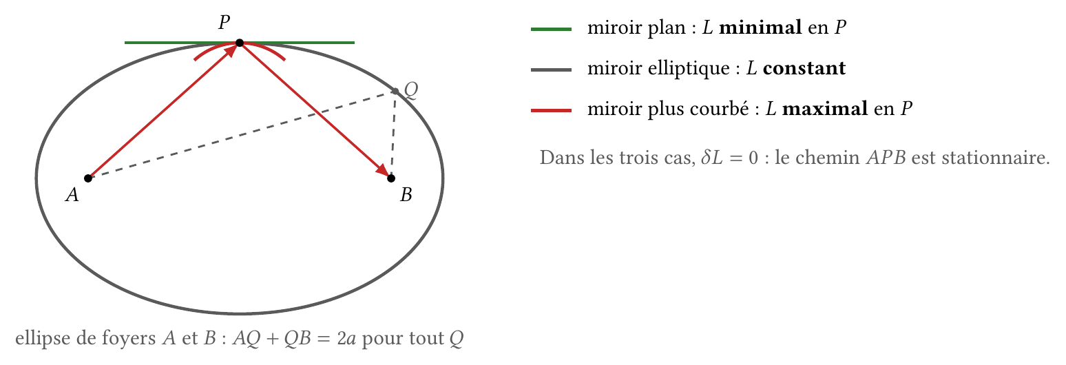 Trois miroirs tangents en P : miroir elliptique de foyers A et B (chemin constant), miroir plan (chemin minimal), miroir plus courbé (chemin maximal)