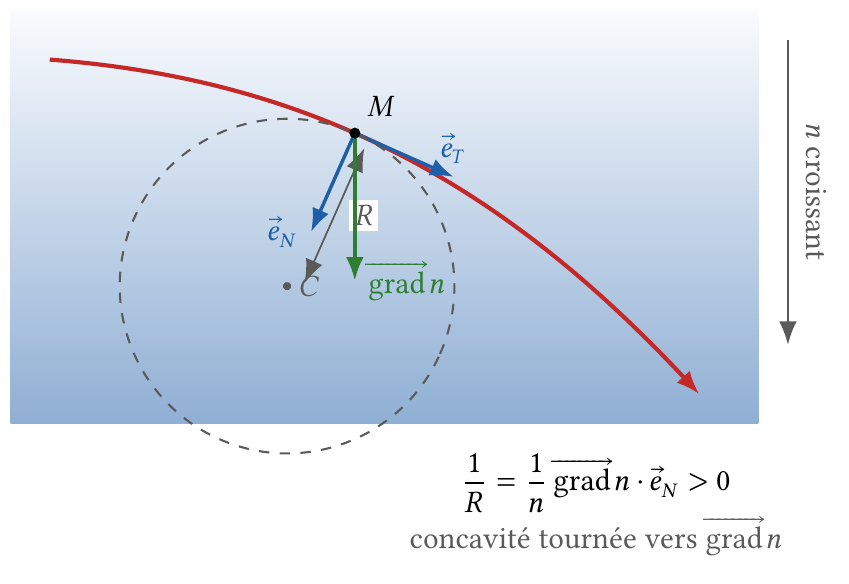 Courbure d'un rayon dans un gradient d'indice : le centre de courbure est du côté des indices croissants
