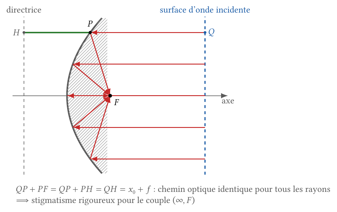Le miroir parabolique est rigoureusement stigmatique pour le couple (infini, F) : la propriété PF = PH égalise les chemins optiques