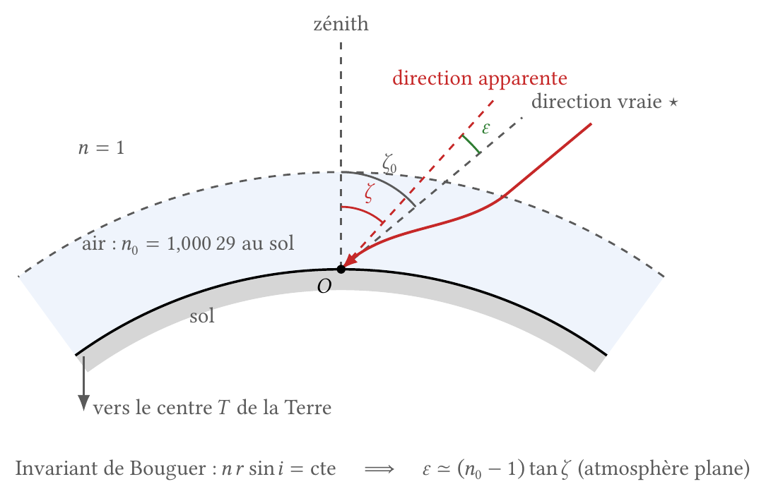 Réfraction atmosphérique : le rayon s'incurve vers le sol et l'astre paraît plus haut qu'il n'est