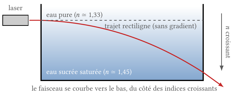 Cuve à gradient d'indice : le faisceau laser s'incurve vers le bas, où l'indice est le plus élevé