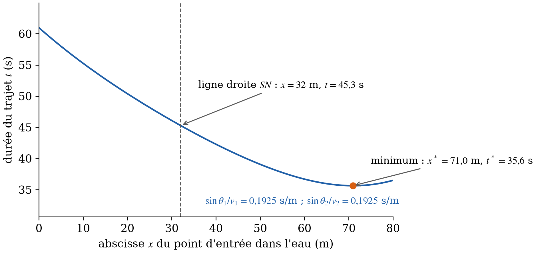 Durée du trajet en fonction du point d'entrée dans l'eau : le minimum vérifie la loi des sinus, dix secondes de mieux que la ligne droite