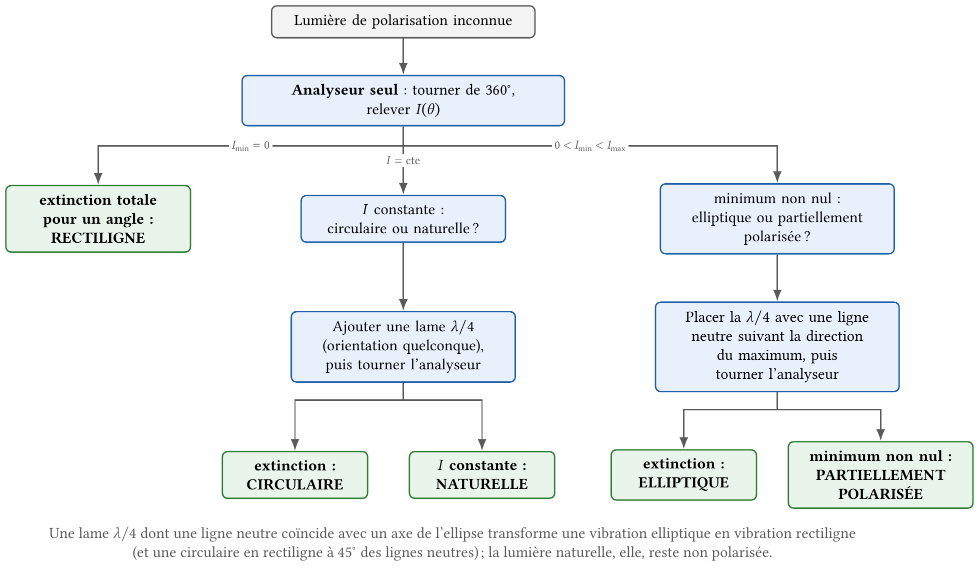 Arbre de décision pour l'analyse d'une polarisation inconnue avec un analyseur et une lame quart d'onde