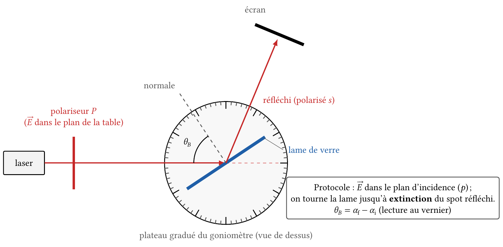 Montage de mesure de l'angle de Brewster sur goniomètre : laser, polariseur, lame de verre sur plateau gradué, écran