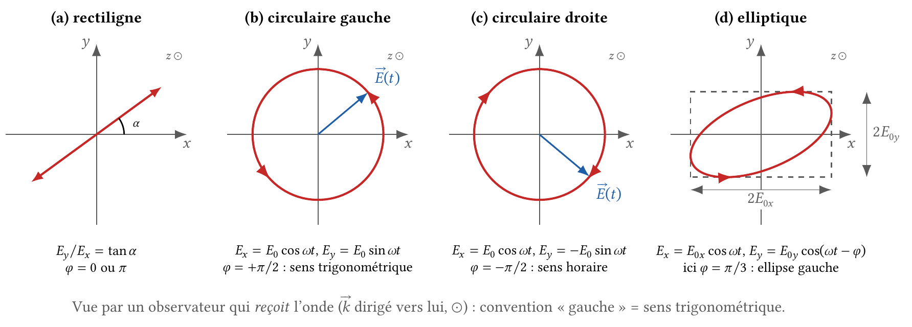 États de polarisation d'une onde plane (rectiligne, circulaire gauche, circulaire droite, elliptique), vus par un observateur qui reçoit l'onde