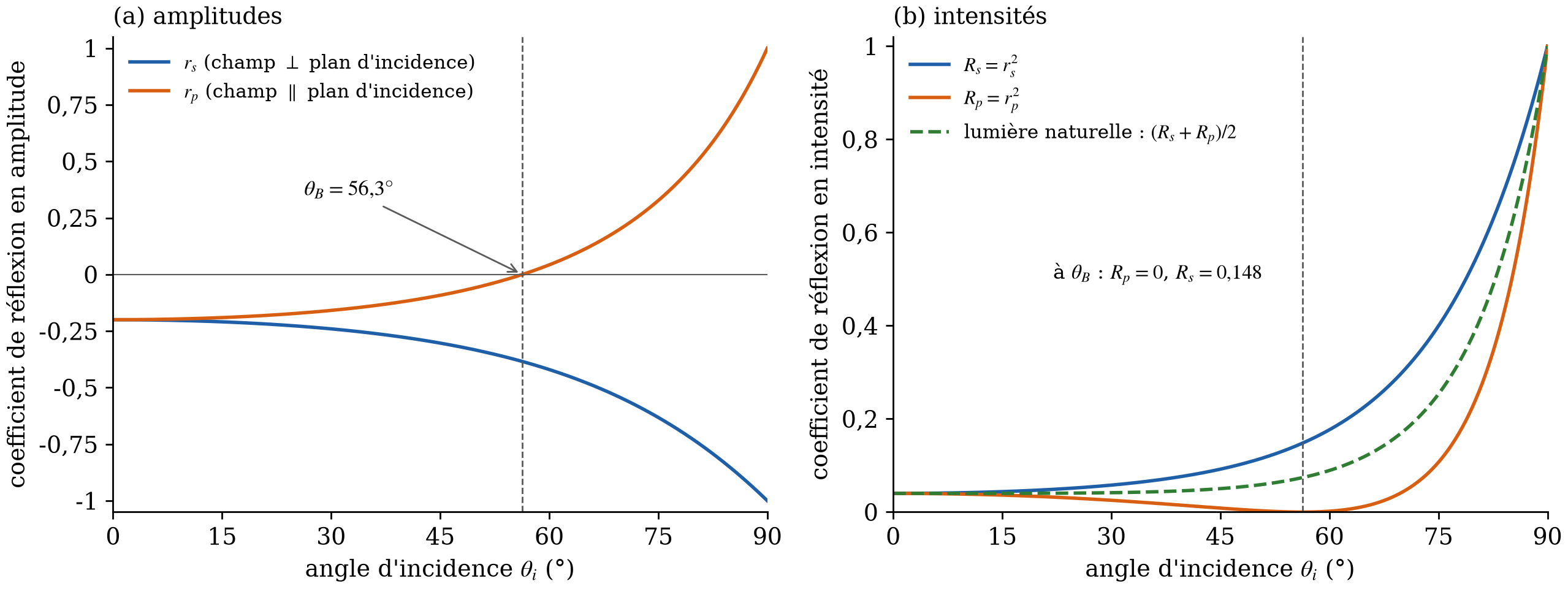 Coefficients de Fresnel pour l'interface air-verre : amplitudes r_s et r_p, puis intensités R_s, R_p et lumière naturelle, en fonction de l'angle d'incidence