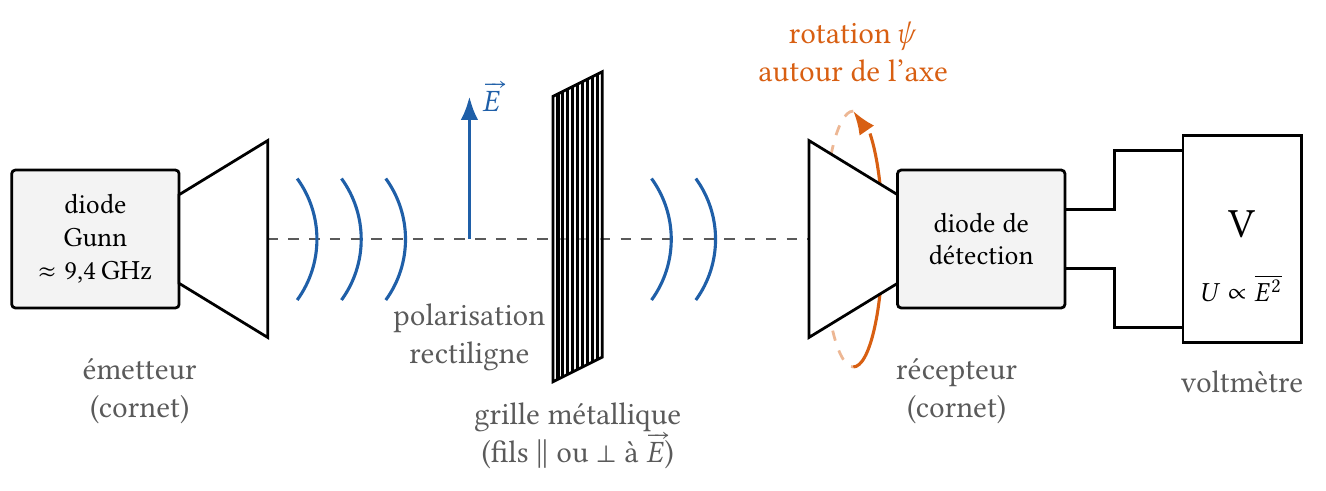 Banc hyperfréquences : émetteur à diode Gunn, grille métallique, récepteur tournant et voltmètre