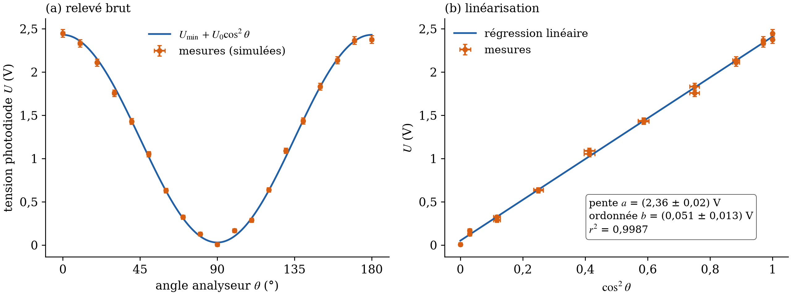 Loi de Malus : relevé U(θ) avec la courbe théorique, puis linéarisation U en fonction de cos²θ et droite de régression