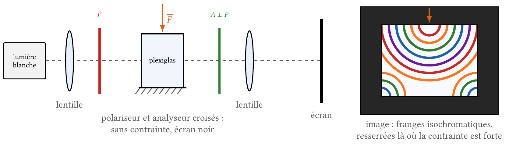 Polariscope plan : source, polariseur, pièce de plexiglas chargée, analyseur croisé, écran ; franges isochromatiques