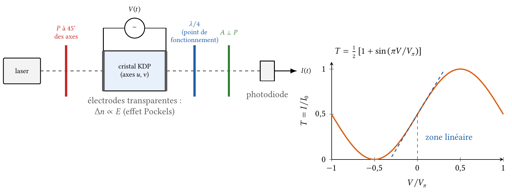 Modulateur de Pockels : laser, polariseur, cellule KDP sous tension, lame quart d'onde, analyseur, photodiode, et fonction de transfert