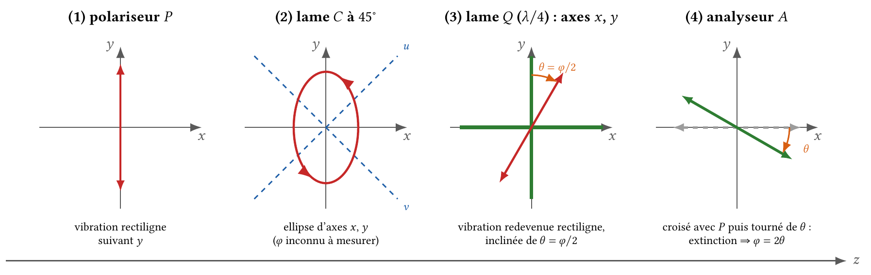 Méthode de Sénarmont : polariseur, lame inconnue à 45°, lame quart d'onde, analyseur tourné de φ/2