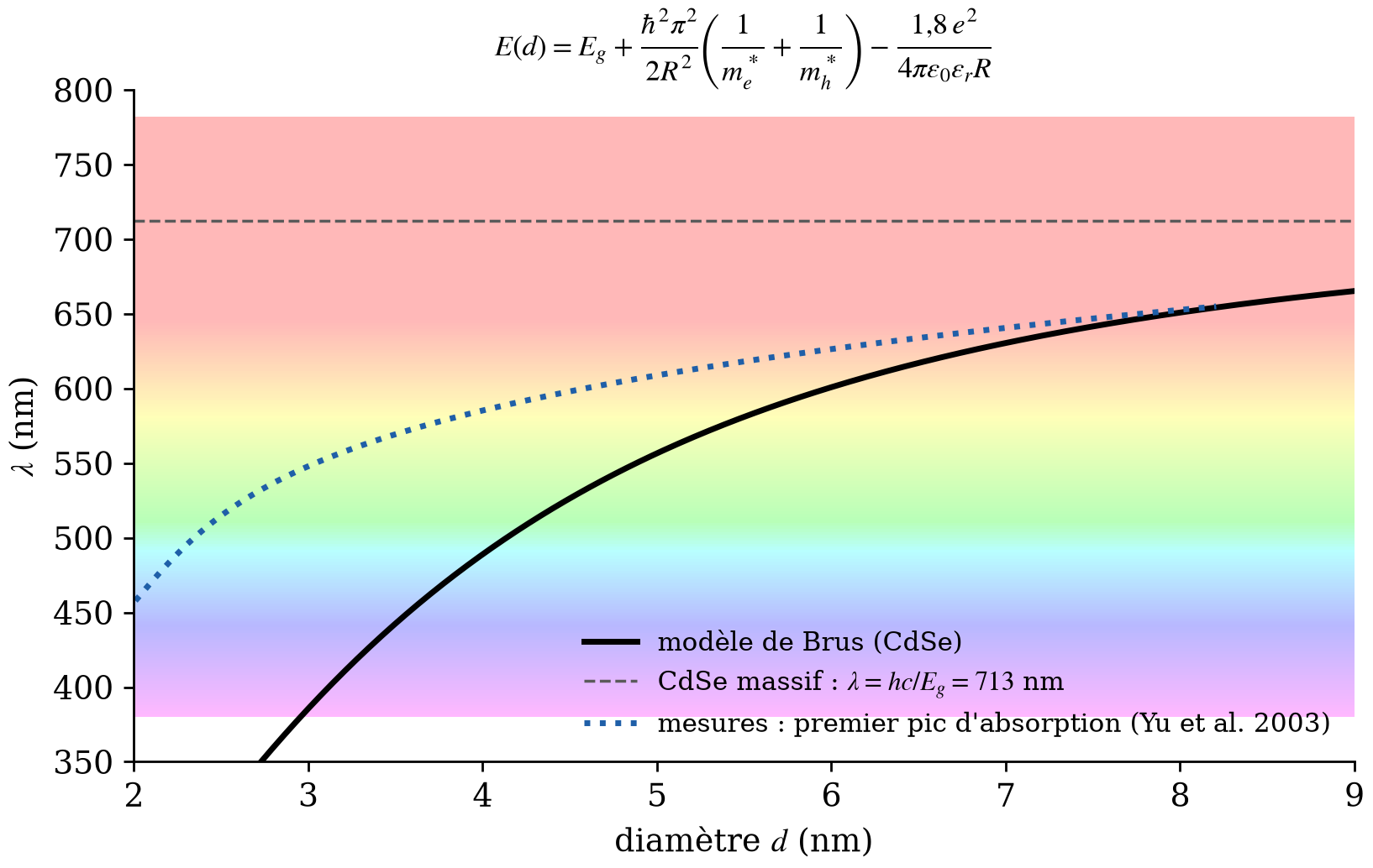 Modèle de Brus pour des nanocristaux de CdSe comparé à la courbe de calibration expérimentale