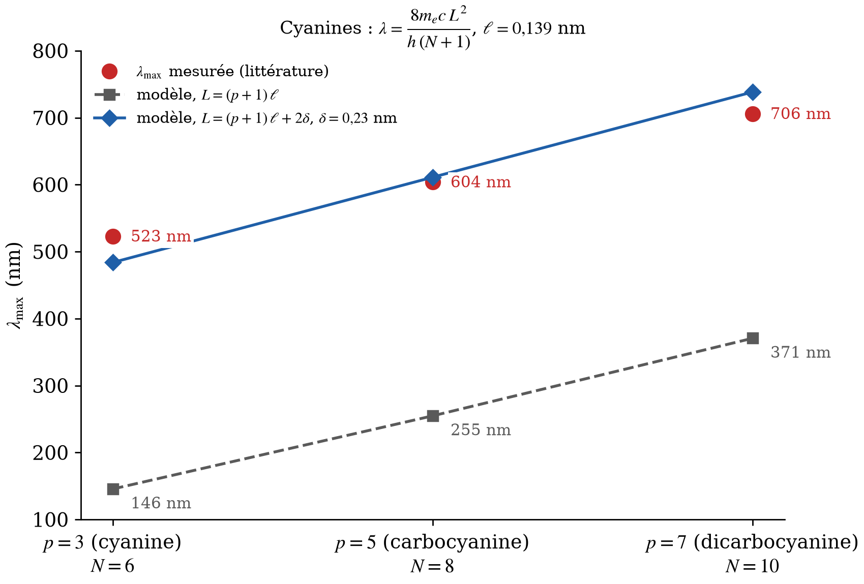 Longueurs d'onde d'absorption des cyanines mesurées et prédites par le modèle du puits