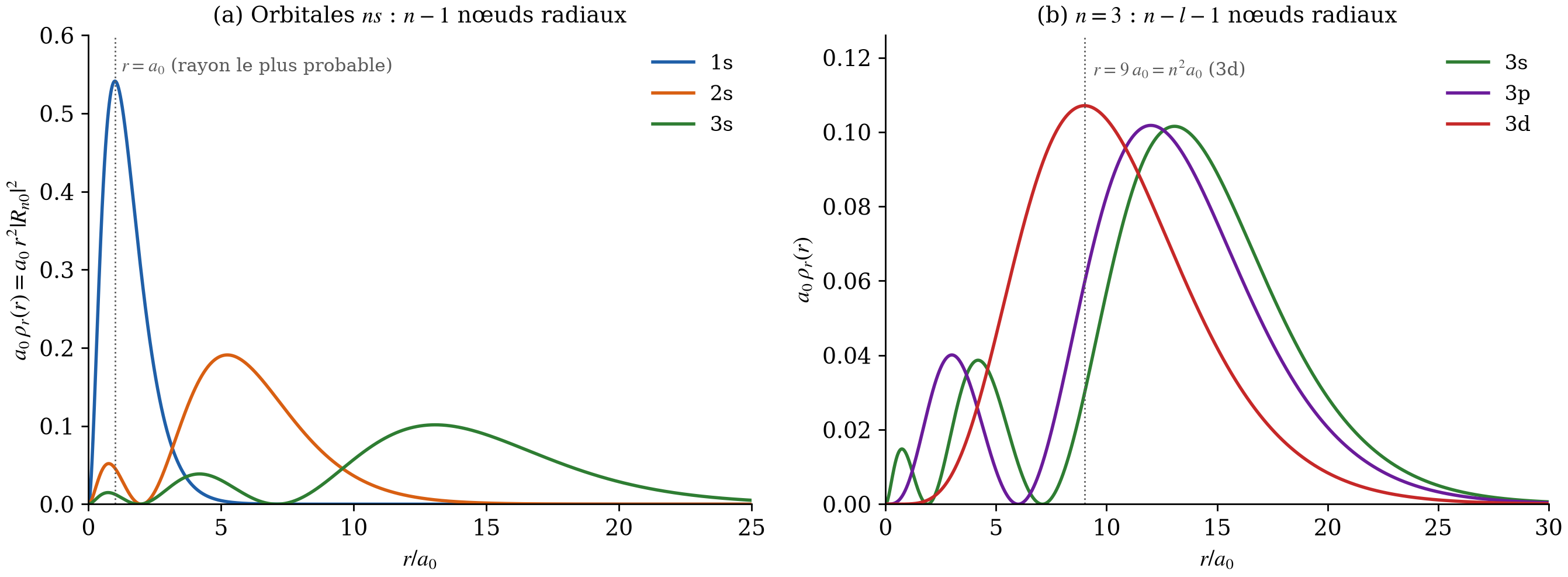 Densités radiales de probabilité des orbitales 1s, 2s, 3s et 3s, 3p, 3d de l'hydrogène