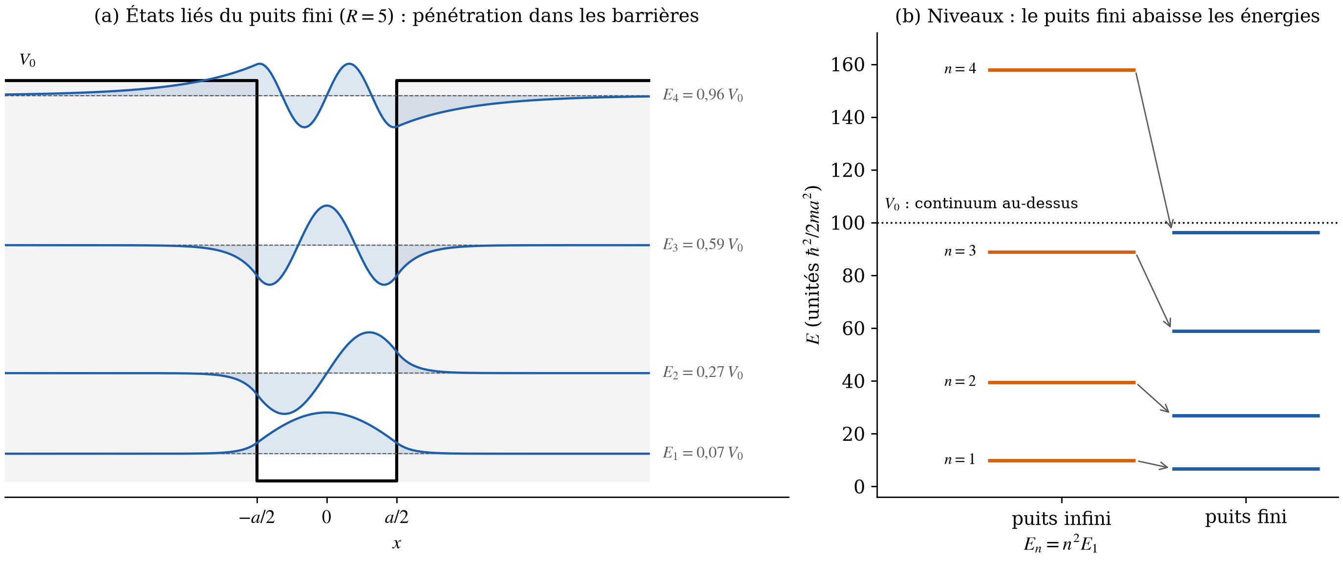 États liés du puits fini, pénétration dans les barrières et comparaison avec le puits infini