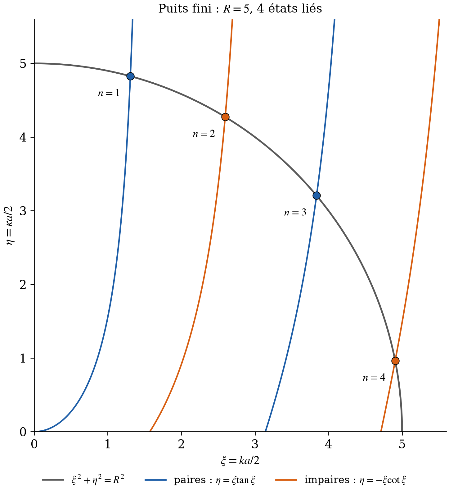 Résolution graphique de l'équation de quantification du puits fini pour R = 5