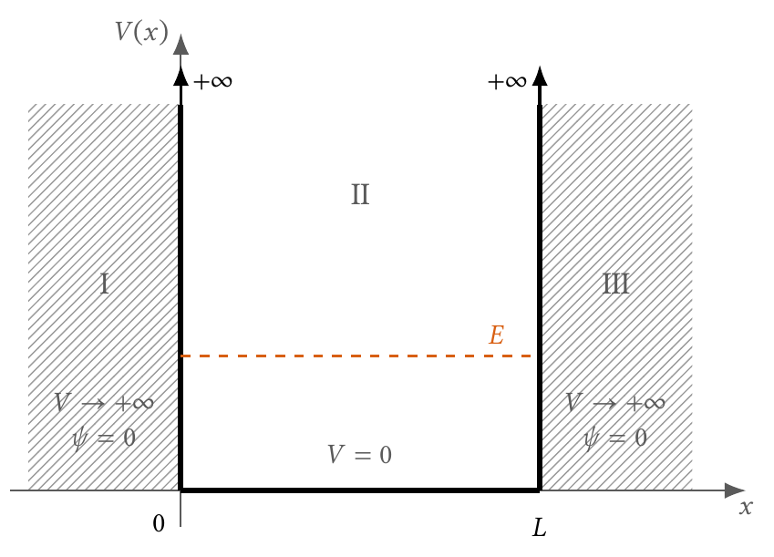 Puits de potentiel rectangulaire infiniment profond