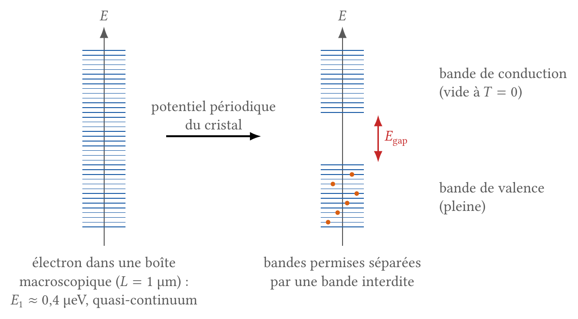 Du quasi-continuum de la boîte macroscopique aux bandes d'un semi-conducteur