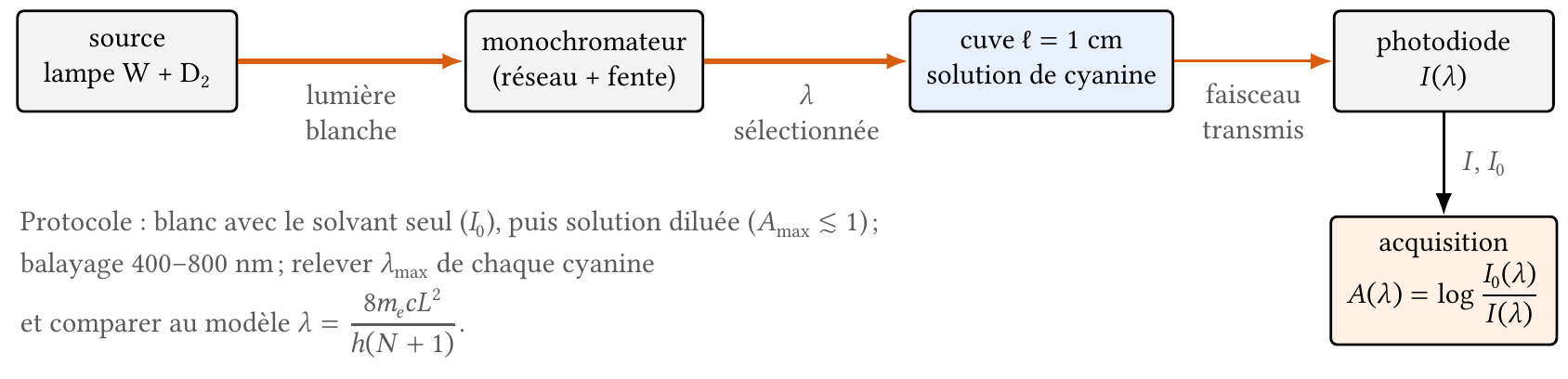 Principe du spectrophotomètre à monochromateur