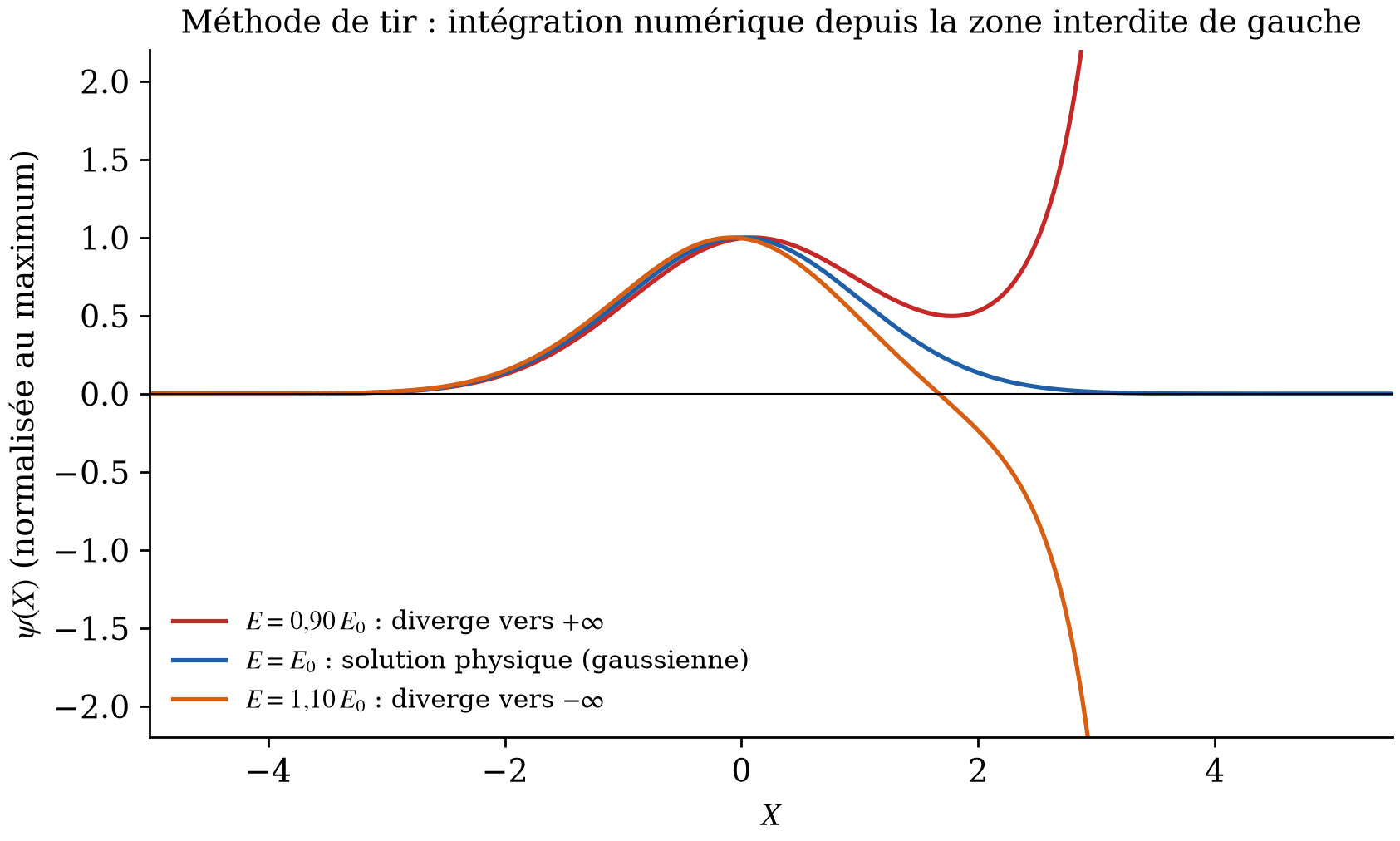 Méthode de tir sur l'oscillateur harmonique : seule l'énergie propre donne une fonction de carré sommable