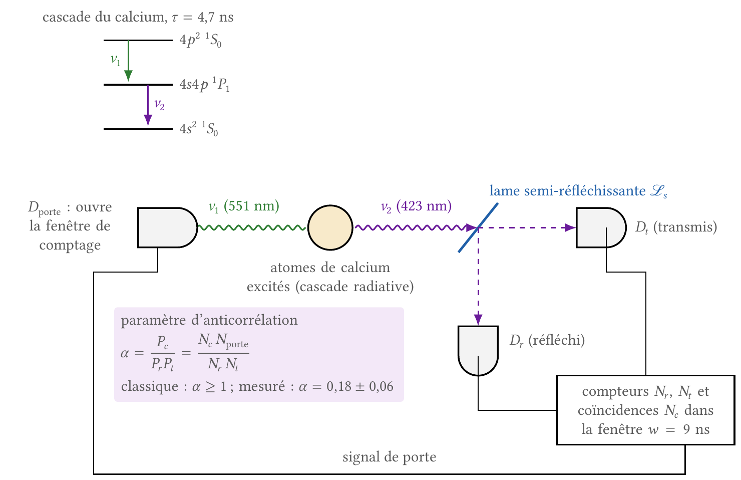 Expérience d'anticorrélation de Grangier, Roger et Aspect (1986)