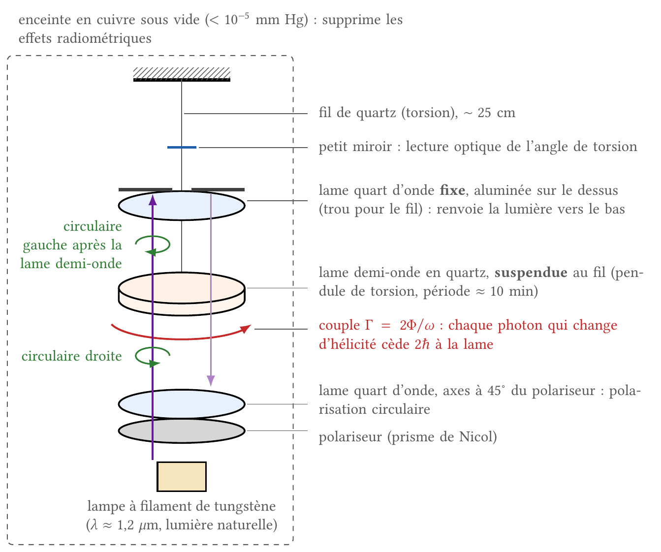 Principe de l'expérience de Beth