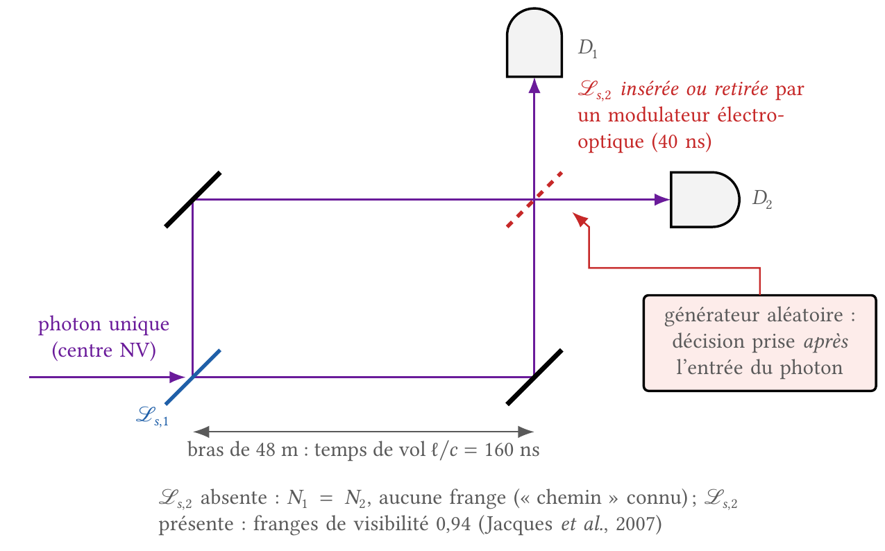 Expérience à choix retardé