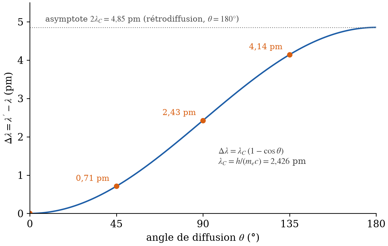 Décalage Compton en fonction de l'angle de diffusion