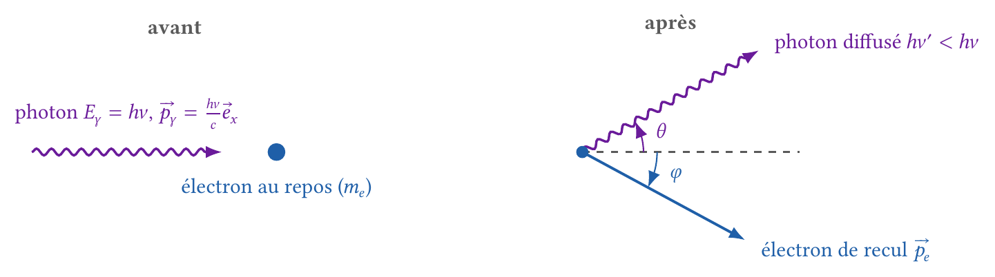Collision photon-électron : avant et après