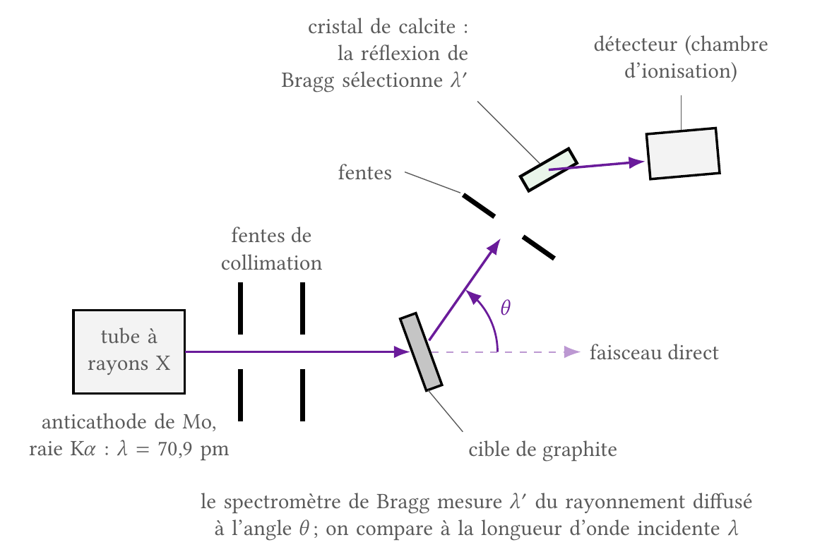 Principe de l'expérience de Compton