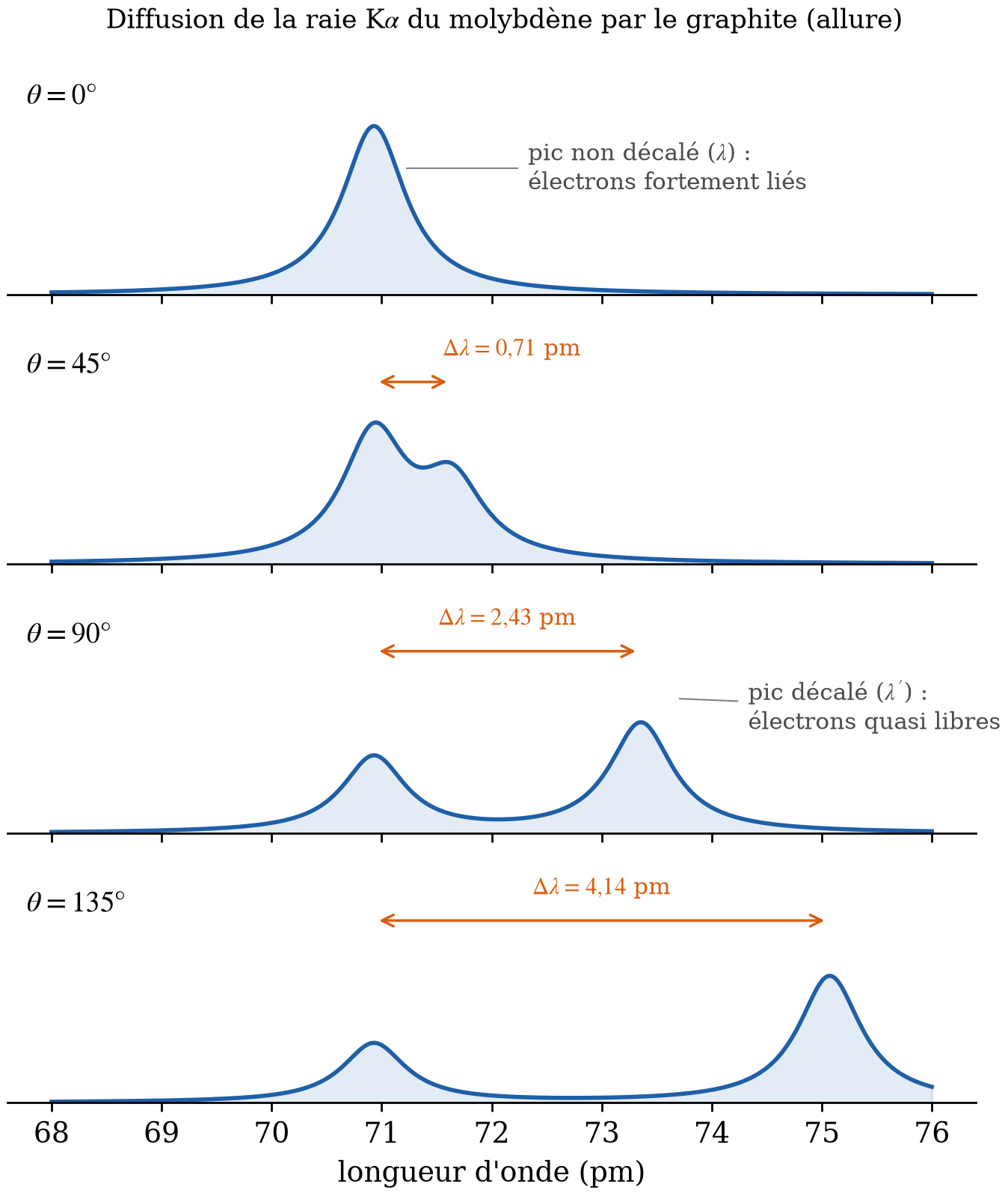 Allure des spectres diffusés par le graphite pour quatre angles : pic non décalé et pic décalé