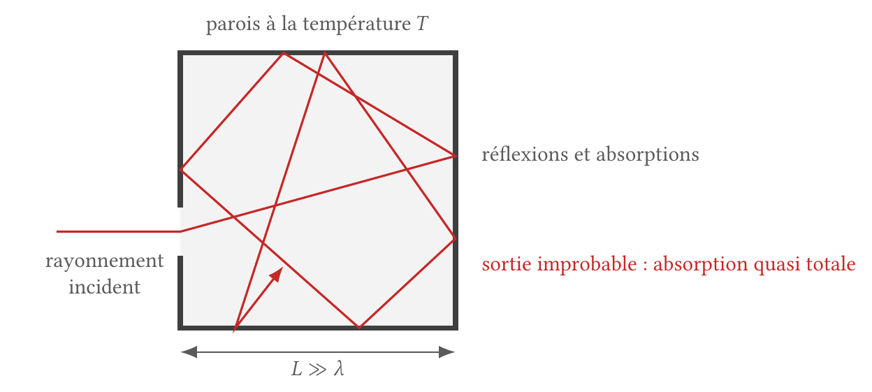 Réalisation d'un corps noir par une cavité isotherme percée d'un petit trou