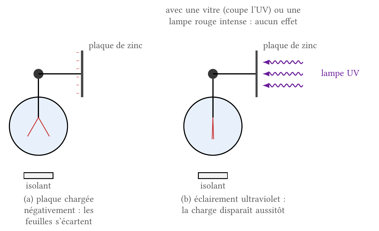 Expérience de Hallwachs : décharge d'une plaque de zinc chargée négativement sous éclairement ultraviolet