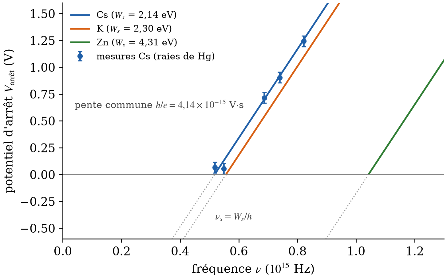 Potentiel d'arrêt en fonction de la fréquence (droite de Millikan) : pente universelle h/e, ordonnée à l'origine −Ws/e