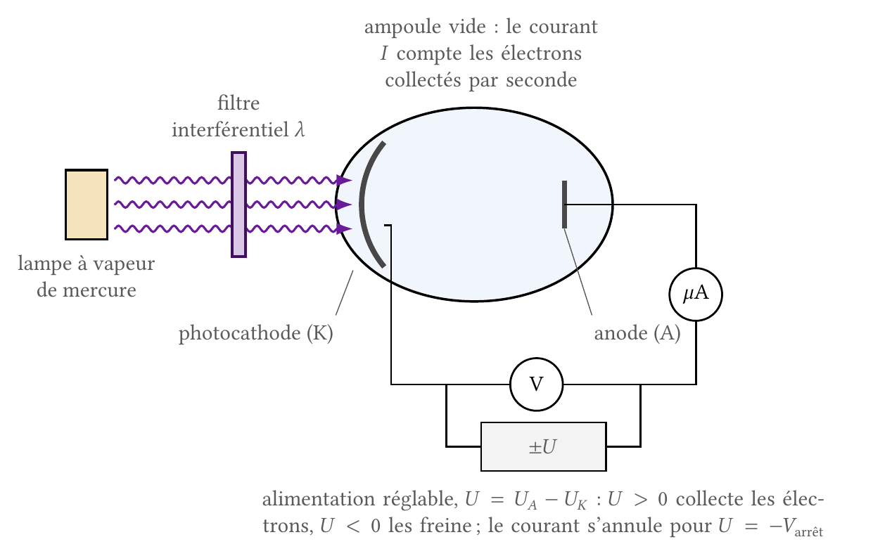 Montage de mesure avec une cellule photoélectrique