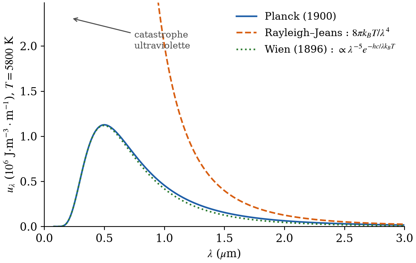 Densité spectrale d'énergie à 5800 K : loi de Planck, loi classique de Rayleigh-Jeans et approximation de Wien