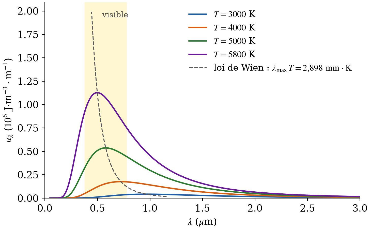 Loi de Planck pour plusieurs températures et lieu des maxima (loi du déplacement de Wien)