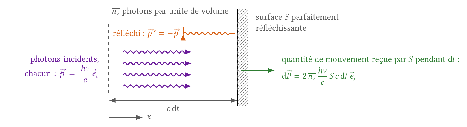 Bilan de quantité de mouvement sur une surface réfléchissante