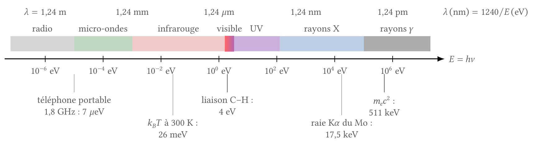 Énergie des photons sur le spectre électromagnétique et quelques repères